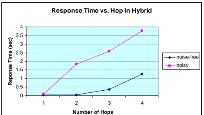 Gambar 11 Response Time vs. Number of Hop in Hybrid  Pada jaringan hybrid  wireless mesh terdapat  pengurangan throughput sekitar 60% (mendekati worst-case  degradation) untuk setiap node yang dilewati paket data