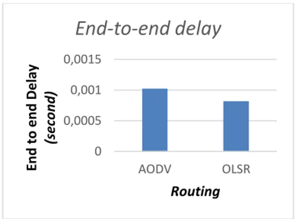 Gambar 8. Packet loss tanpa serangan  Dapat  dilihat  pada  Gambar  8.  hasil  paket  loss  pada  OLSR  lebih  besar  dibandingkan  dengan  paket  loss  yang  didapat  ketika  menggunakan  protokol  AODV