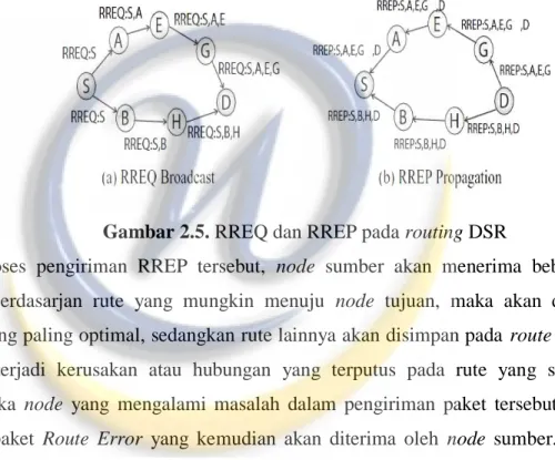 Gambar 2.5. RREQ dan RREP pada routing DSR 