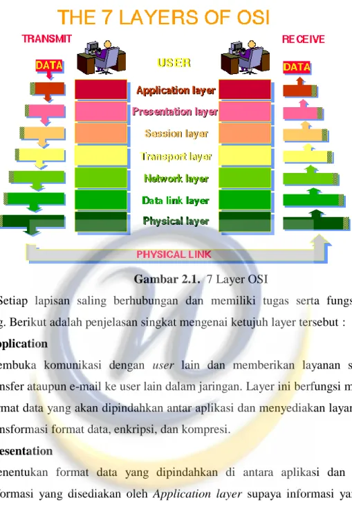 Gambar 2.1.  7 Layer OSI 