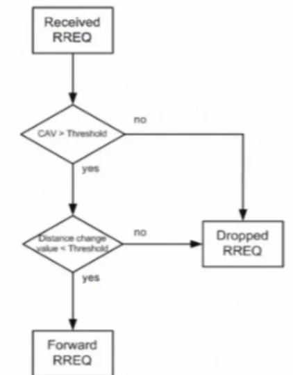 Gambar 6. Diagram Proses RREQ pada Network Layer [7]