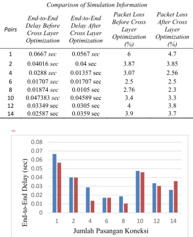 Gambar  9  dan  10  menunjukkan  representasi  berupa  diagram batang yang menunjukkan perbandingan end-to-end  delay  dan  packet  loss  sebelum  dan  sesudah  penerapan  optimasi cross layer pada sistem