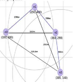 Tabel  1.  Parameter  konfigurasi  jaringan  adhoc  pada software simulator NS2 