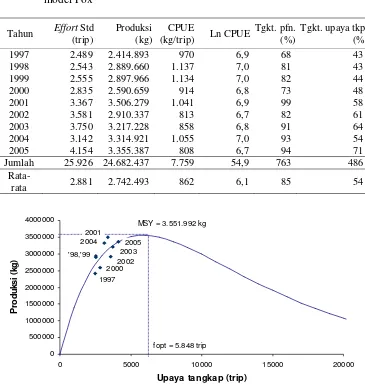 Tabel 11   Penentuan tingkat pemanfaatan dan tingkat upaya tangkap ikan julung-julung periode 1997-2005 berdasarkan kurva surplus produksi                  model Fox 