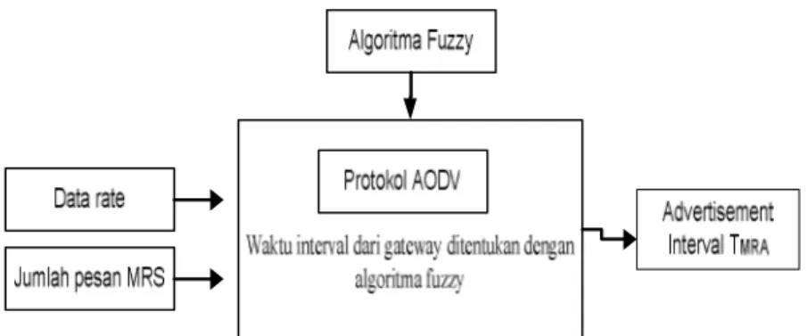 Gambar 1.  Pengembangan Mekanisme Gateway Discovery Menggunakan Algoritma Fuzzy. 