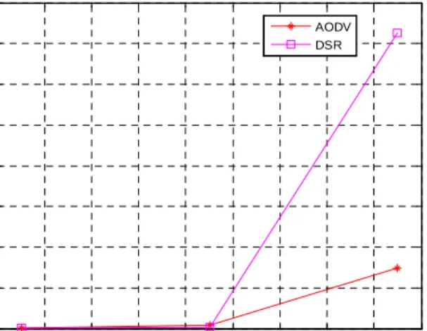 Gambar 6.  Normalized Routing Overhead pada Formasi  Random  4 6 8 10 12 14 16 18 20 220102030405060708090100 jumlah node
