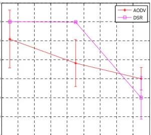 Gambar 8. Packet Delivery Ratio pada Formasi Random 