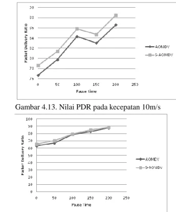 Gambar  4.5,  4.6,  4.7  dan  4.8  menunjukkan  bahwa  nilai  packet  delivery  ratio  dari  peningkatan  nilai  pause  time  dari  kedua  protokol  AOMDV  dan   S-AOMDV  mempunyai  nilai  yang  saling  mendekati