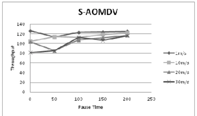 Gambar 4.16 Perbandingan pengaruh pause time dan  kecepatan pergerakan node pada  protokol AOMDV  