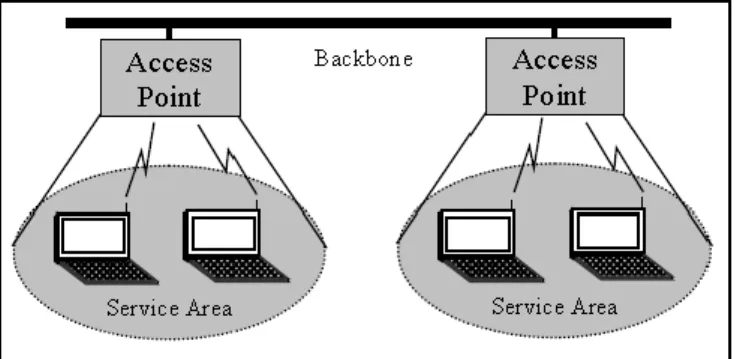 Gambar 2.1 Infrastructure based networks [4] 