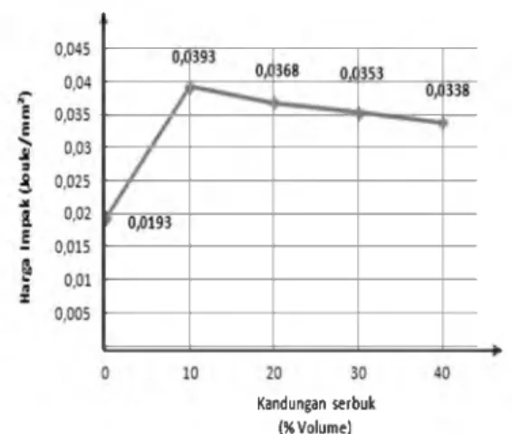 Tabel 3  Hasil Uji Impak Serbuk Genteng- Genteng-Epoxy No Serbuk Genteng  (%  Vo lu m e ) Energi Serap (Joule) Harga  Impak (Joule/m m 2) 1 0 1,14 0,0193 2 10 2,24 0,0393 3 20 2,24 0,0368 4 30 2,24 0,0353 S 40 2,24 0,0338