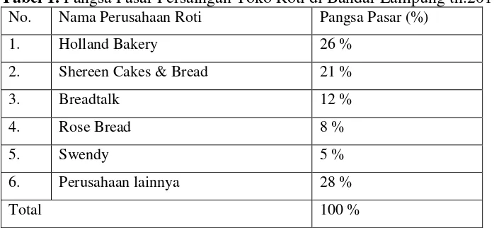 Tabel 1. Pangsa Pasar Persaingan Toko Roti di Bandar Lampung th.2014 