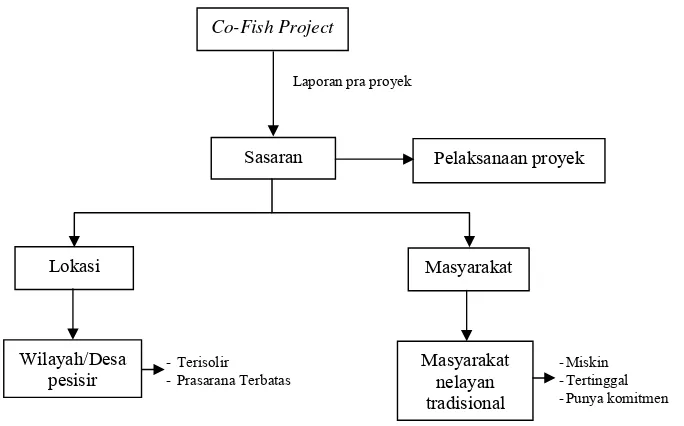 Gambar 7   Konsep Co-Fish Project dalam  penentuan sasaran di Kabupaten Bengkalis. 