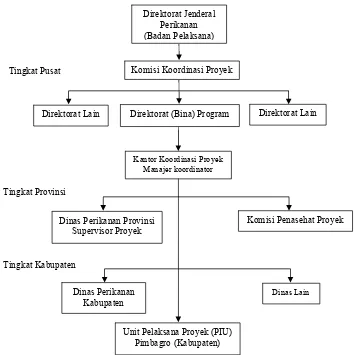 Gambar 8. Struktur organisasi Co-Fish Project. 