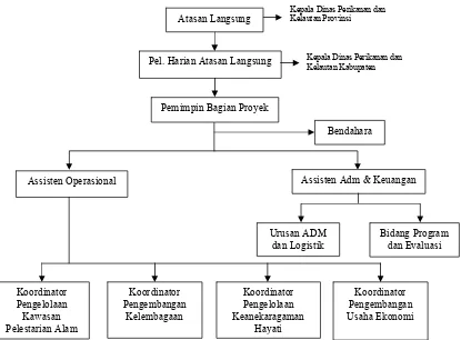 Gambar 9 Struktur organisasi Co-Fish Project di Kabupaten Bengkalis. 