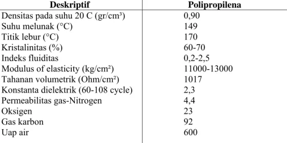Tabel 2.1 Karakteristik polipropilena  Deskriptif                        Polipropilena  Densitas pada suhu 20 C (gr/cm³)        