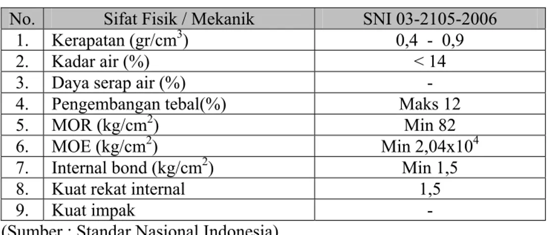 Tabel 2.2 Sifat Fisis Dan Mekanis Papan Partikel Berdasarkan SNI   No.  Sifat Fisik / Mekanik  SNI 03-2105-2006 