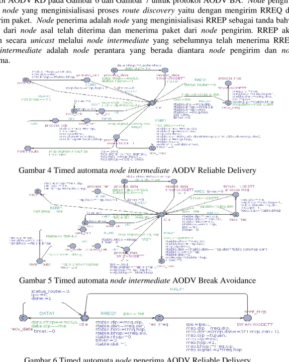 Gambar 4 Timed automata node intermediate AODV Reliable Delivery 