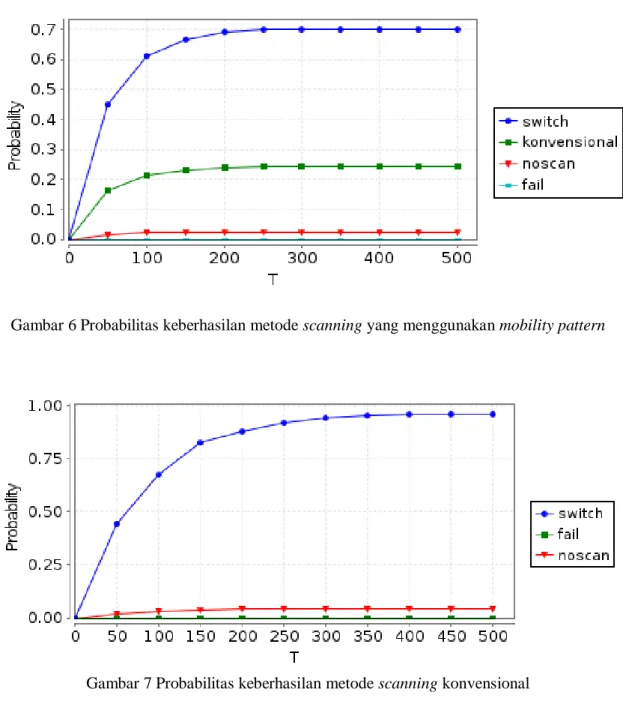 Gambar 7 Probabilitas keberhasilan metode scanning konvensional 