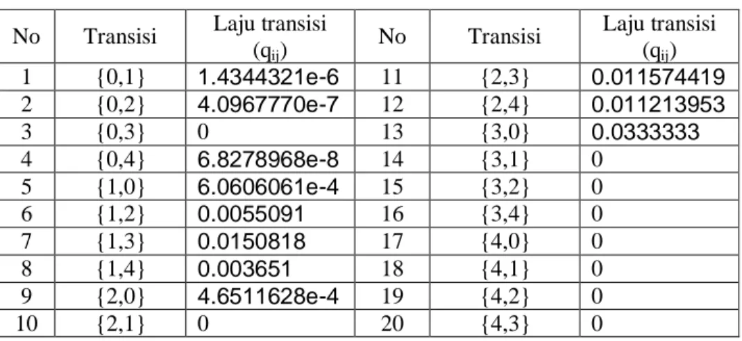 Tabel 1 Laju transisi model CTMC perilaku mobile station 
