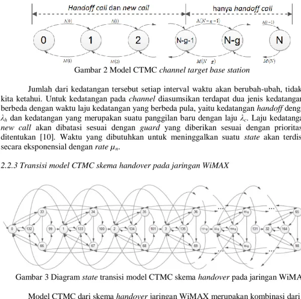 Gambar 3 Diagram state transisi model CTMC skema handover pada jaringan WiMAX  Model CTMC dari skema handover jaringan WiMAX merupakan kombinasi dari model  CTMC  perilaku  mobile  station  dan  model  CTMC  perilaku  channel  seperti  yang  telah  dipapar