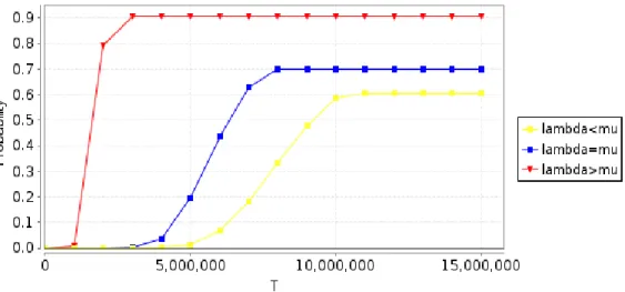 Gambar 4 Probabilitas dari sebuah channel untuk mencapai kapasitas maksimal  3.2.2 Probabilitas pemilihan metode scanning 