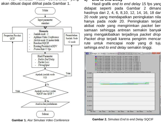 Gambar 2. Simulasi End to end Delay SQCIF 
