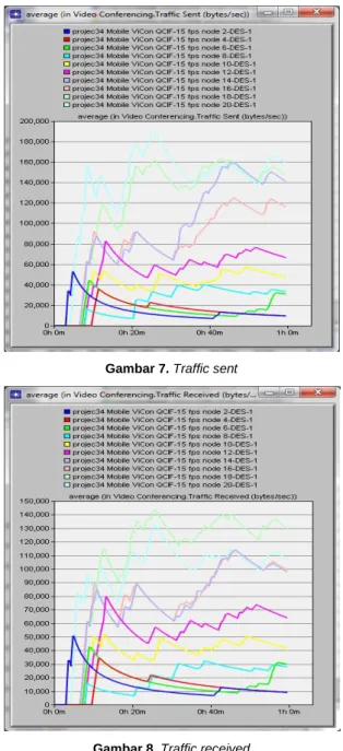 Tabel 5. End to end Delay  Node  Nilai Rata-rata End to end 