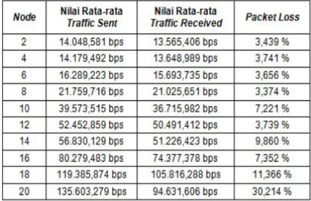 Gambar 9. Throughput 