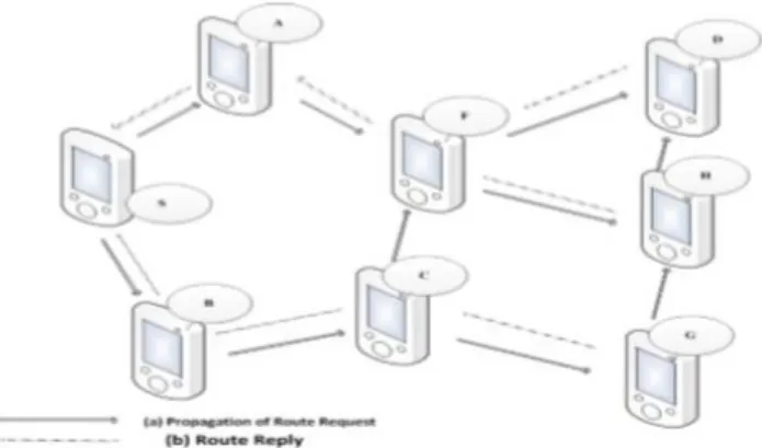 Gambar 2. 2 AODV:  (a) proses propagasi rute request (b) proses rute reply   (Bello, 2013) 