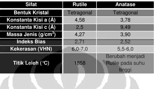 Tabel 2.1  Perbandingan sifat rutile dan anatase [1]