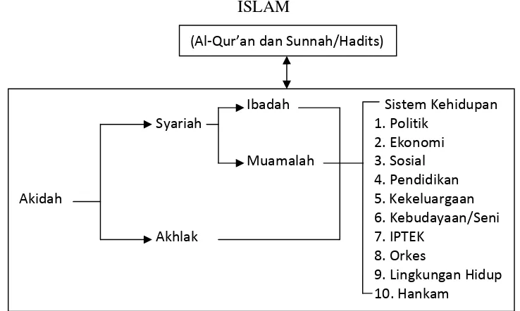 Gambar 3. Sistematika Ajaran Islam (Muhaimin, 2012: 79)