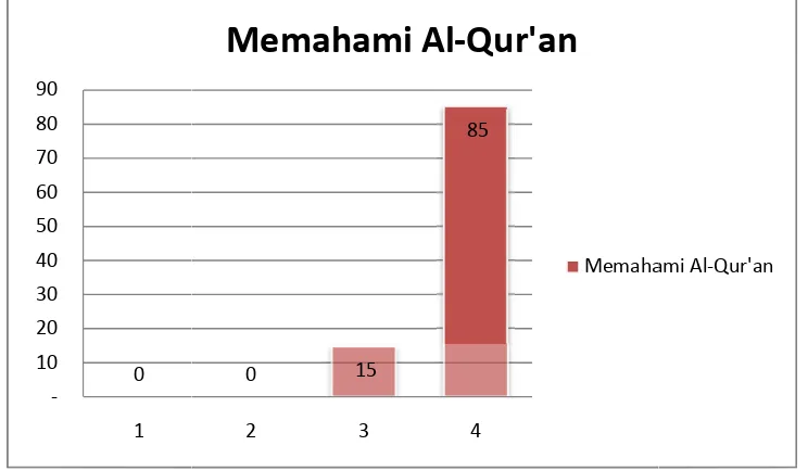 Gambar 6. Persentasease Jumlah Orang Tua yang Memilih MI TahassFaktor Intrinsik Memahami Al-Qur’an.assus berdasarkan