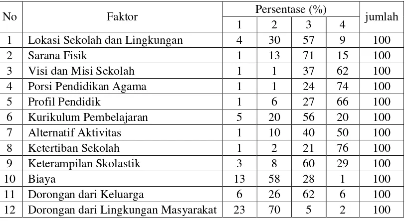 Tabel 5. Persentase Jumlah Orang Tua yang Memilih MI Tahassus PrapagkidulBerdasarkan Faktor Ekstrinsik