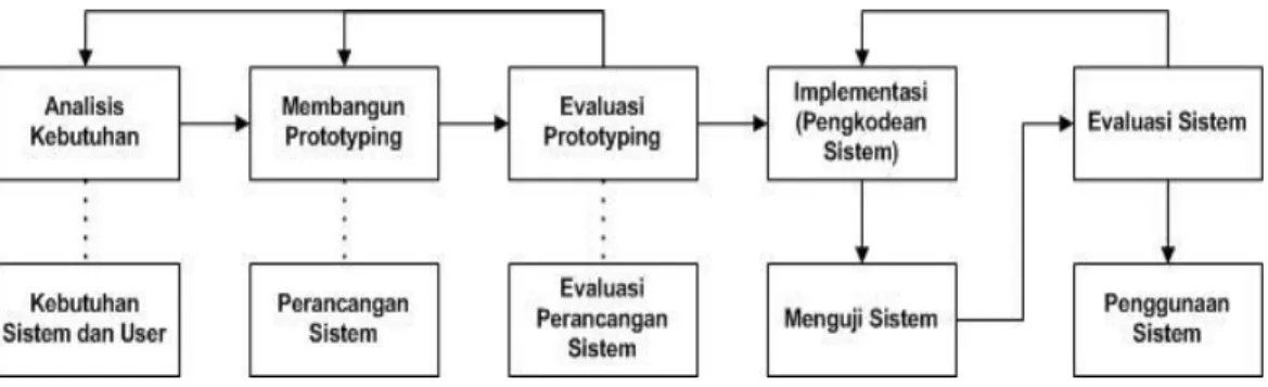 Gambar 1.2 Metode Pengembangan Sistem Prototype 