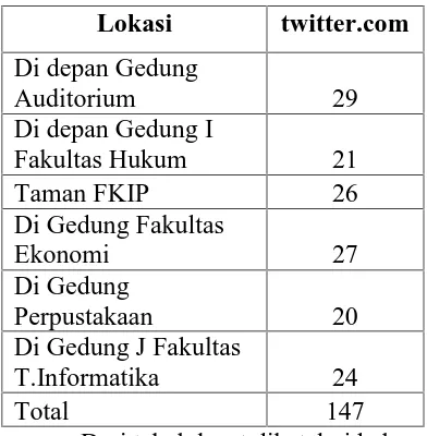 tabel tersebut dibuat matriks batangnya,