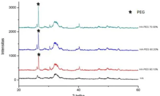 Grafik  XRD  dari  hasil  sintesis  Hidroksipatit  dan  Nanokomposit  Hidroksiapatit-Polietilen  Glikol  ditampilkan  pada Gambar 4 berikut