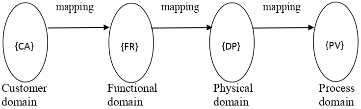 Figure 2.1: Four domain of the design world. The {x} are the characteristic vectors 