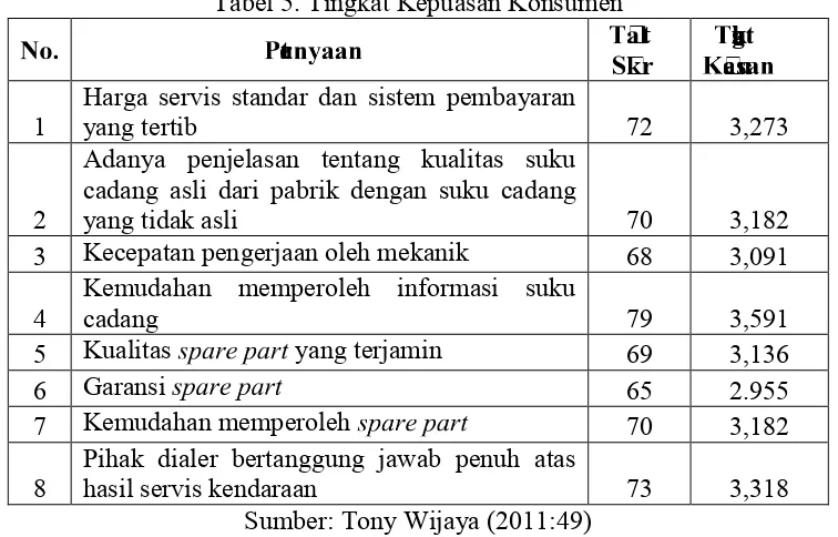 Tabel 5. Tingkat Kepuasan Konsumen