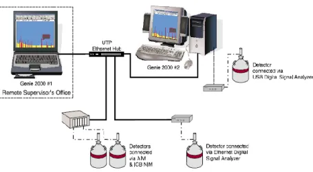 Gambar 3.12 Diagram alir Multiple Genie 2000 