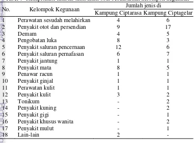 Tabel 9  Rekapitulasi khasiat tumbuhan obat berdasarkan kelompok kegunaan 