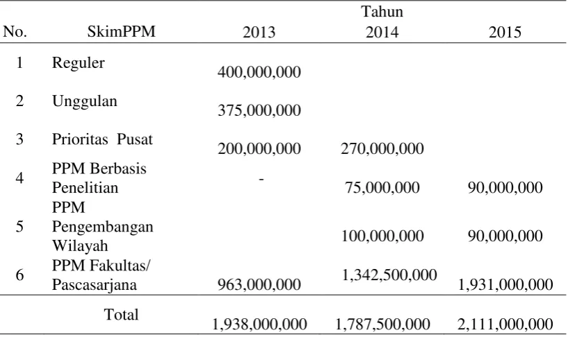 Tabel 4 Rekapitulasi Jumlah Dana PPM dana DIPA UNY 