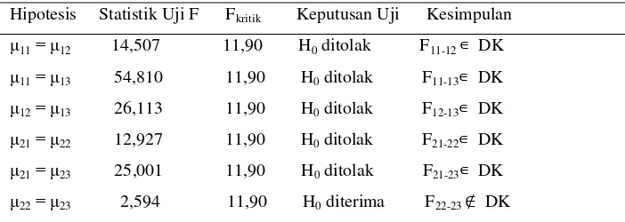 Tabel 4.7 Rangkuman Analisis Komparasi Ganda Antar Sel pada baris yang sama 