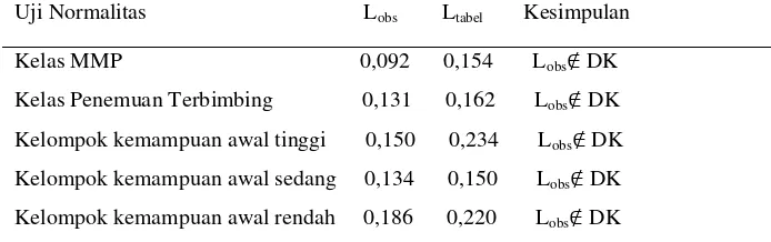 Tabel 4.1 Rangkuman Uji Normalitas Tes Hasil Belajar 