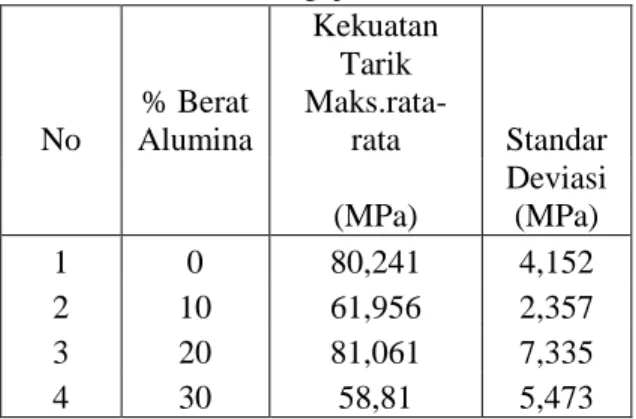Tabel 1. Hasil Pengujian Tarik 