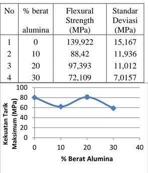 Gambar  1.  Kekuatan  Tarik  Maksimum  terhadap % berat alumina. 