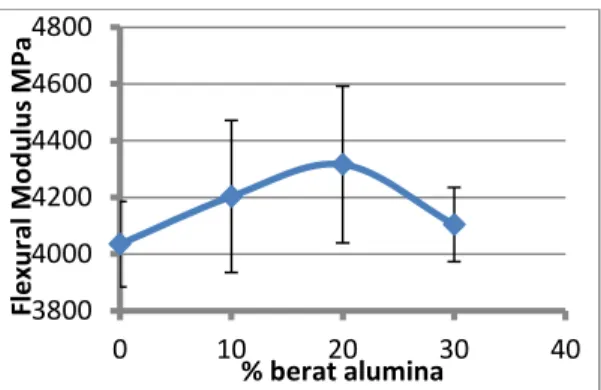 Gambar 4.  Flexural Modulus terhadap 