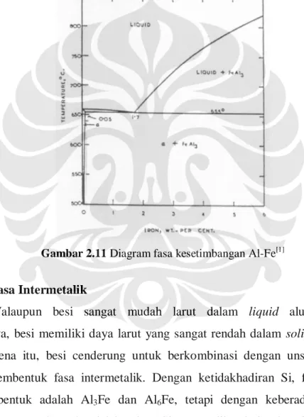 Gambar 2.11 Diagram fasa kesetimbangan Al-Fe [1]