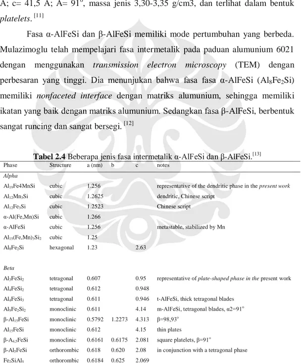 Tabel 2.4 Beberapa jenis fasa intermetalik α-AlFeSi dan β-AlFeSi. [13]