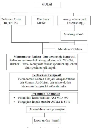 Gambar 1. Alur penelitian 